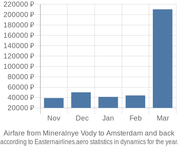 Airfare from Mineralnye Vody to Amsterdam prices