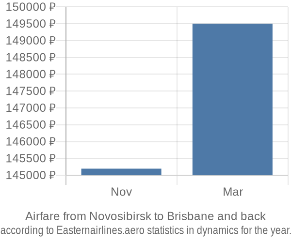 Airfare from Novosibirsk to Brisbane prices