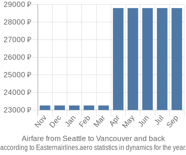 Airfare from Seattle to Vancouver prices