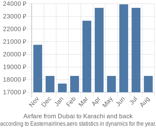 Airfare from Dubai to Karachi prices