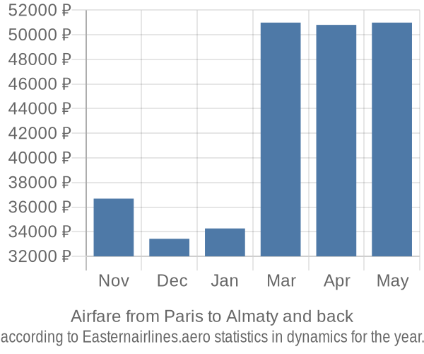 Airfare from Paris to Almaty prices