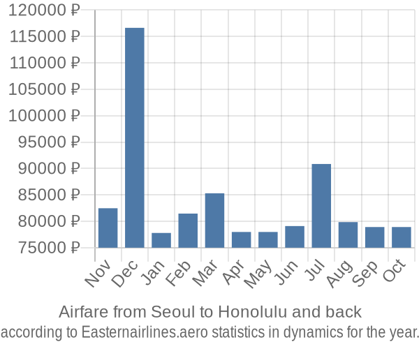 Airfare from Seoul to Honolulu prices