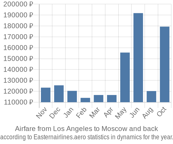Airfare from Los Angeles to Moscow prices