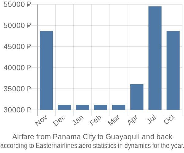 Airfare from Panama City to Guayaquil prices