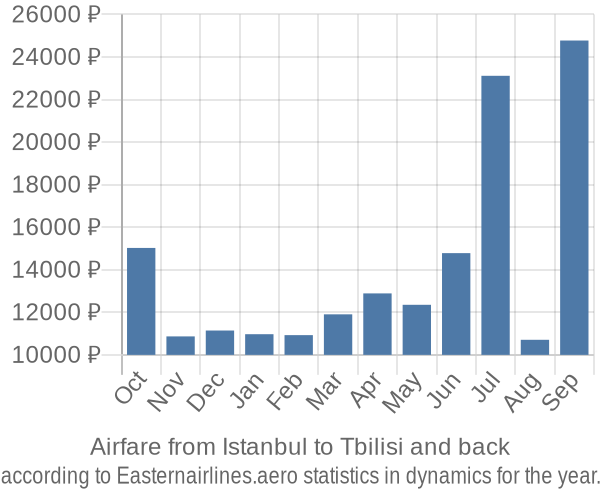 Airfare from Istanbul to Tbilisi prices