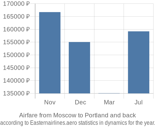 Airfare from Moscow to Portland prices