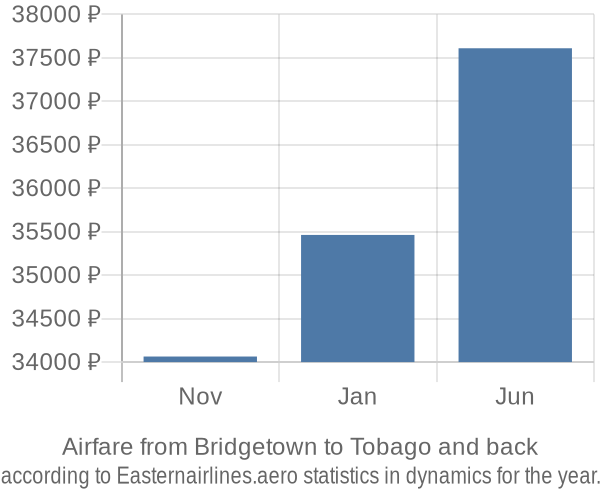 Airfare from Bridgetown to Tobago prices