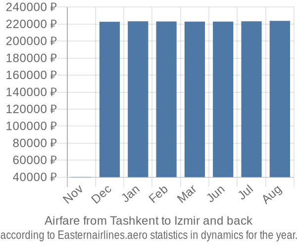 Airfare from Tashkent to Izmir prices