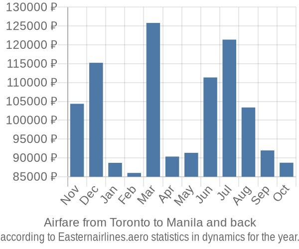 Airfare from Toronto to Manila prices