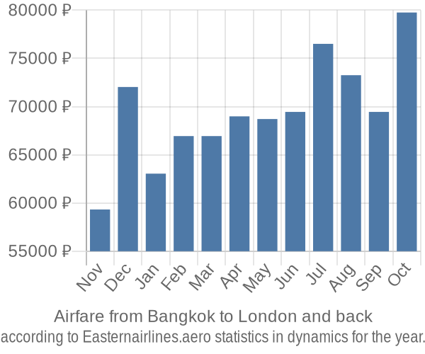 Airfare from Bangkok to London prices