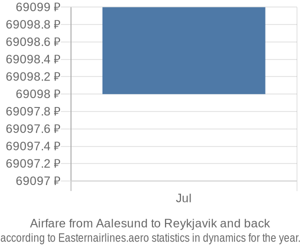 Airfare from Aalesund to Reykjavik prices