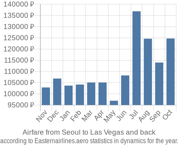 Airfare from Seoul to Las Vegas prices