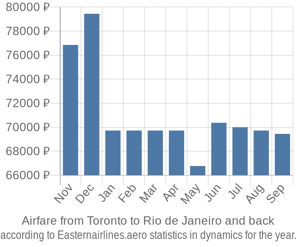 Airfare from Toronto to Rio de Janeiro prices