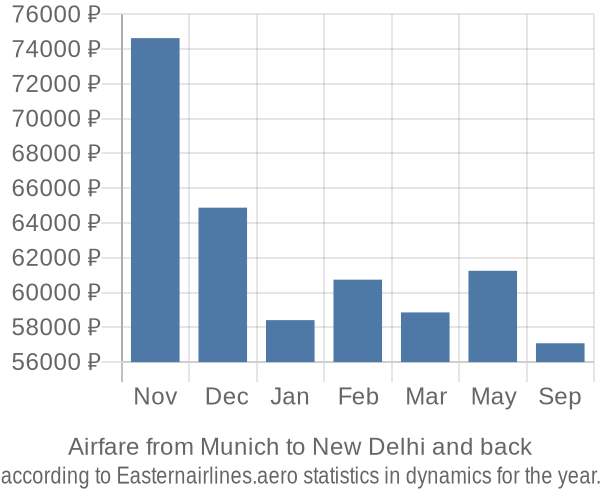Airfare from Munich to New Delhi prices