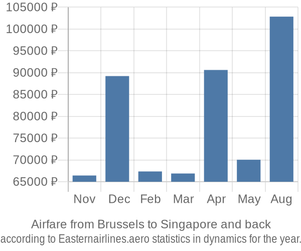 Airfare from Brussels to Singapore prices