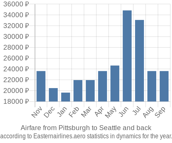 Airfare from Pittsburgh to Seattle prices