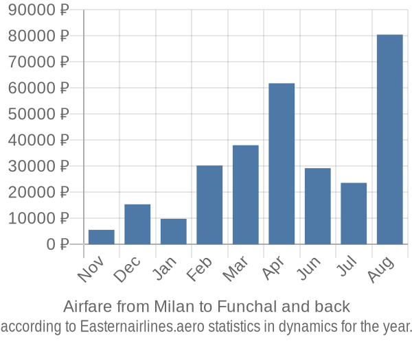 Airfare from Milan to Funchal prices