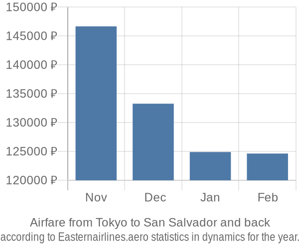 Airfare from Tokyo to San Salvador prices