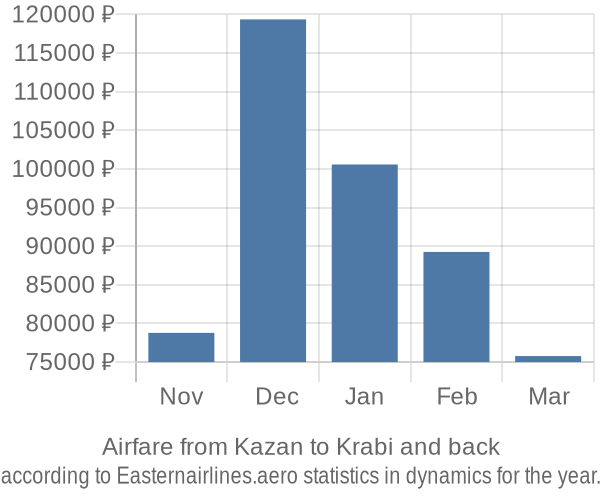 Airfare from Kazan to Krabi prices