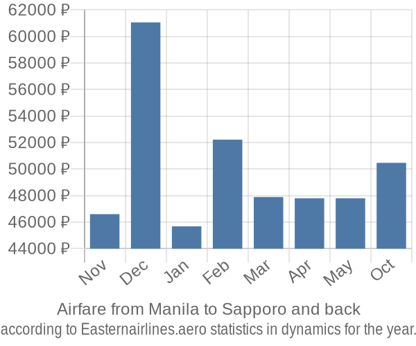 Airfare from Manila to Sapporo prices