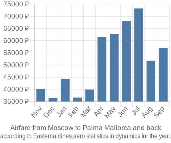 Airfare from Moscow to Palma Mallorca prices