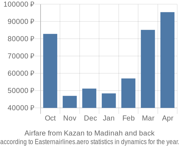 Airfare from Kazan to Madinah prices