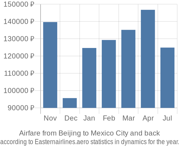 Airfare from Beijing to Mexico City prices