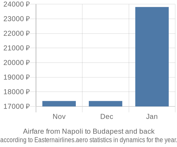 Airfare from Napoli to Budapest prices