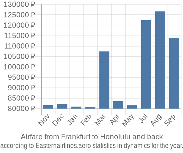 Airfare from Frankfurt to Honolulu prices