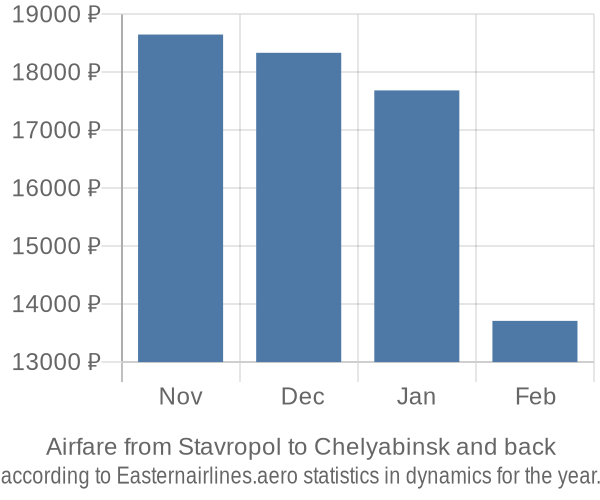 Airfare from Stavropol to Chelyabinsk prices