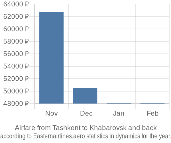 Airfare from Tashkent to Khabarovsk prices