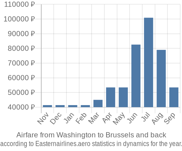 Airfare from Washington to Brussels prices