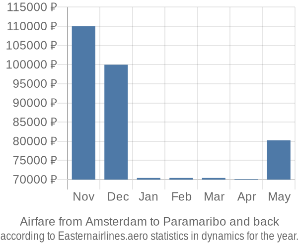 Airfare from Amsterdam to Paramaribo prices