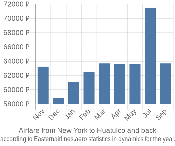 Airfare from New York to Huatulco prices
