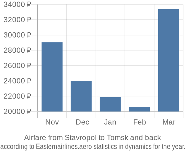 Airfare from Stavropol to Tomsk prices