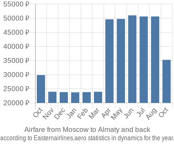 Airfare from Moscow to Almaty prices