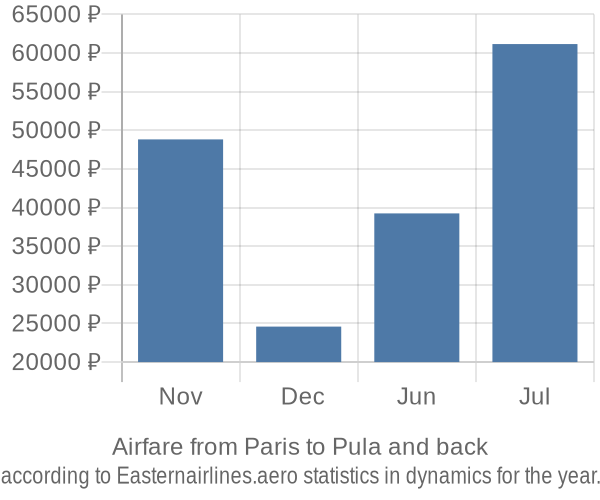 Airfare from Paris to Pula prices