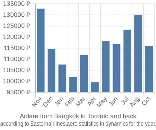 Airfare from Bangkok to Toronto prices