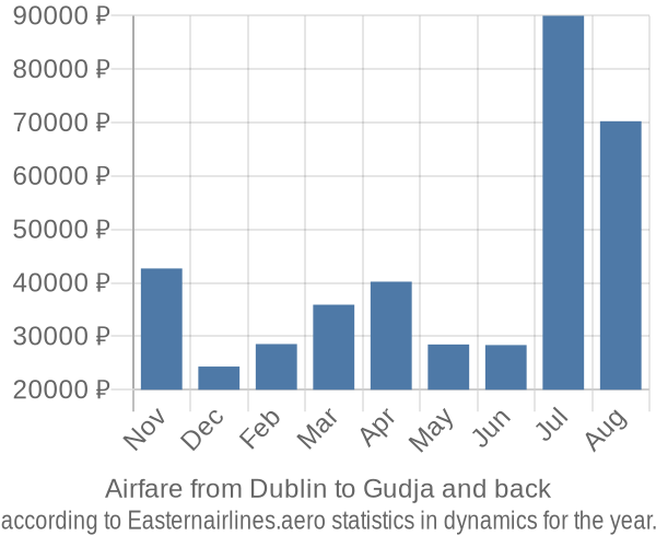 Airfare from Dublin to Gudja prices