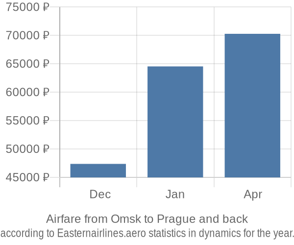 Airfare from Omsk to Prague prices