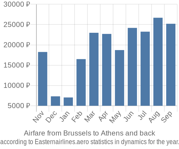 Airfare from Brussels to Athens prices
