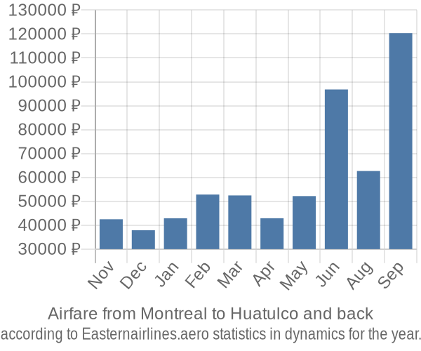 Airfare from Montreal to Huatulco prices