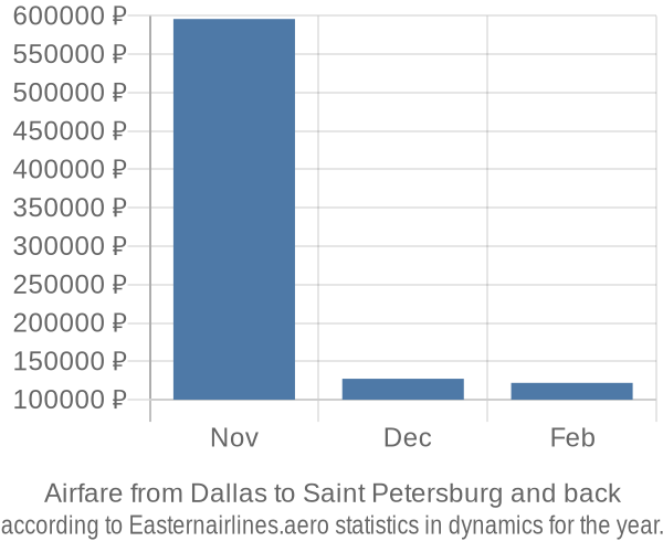 Airfare from Dallas to Saint Petersburg prices