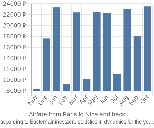 Airfare from Paris to Nice prices