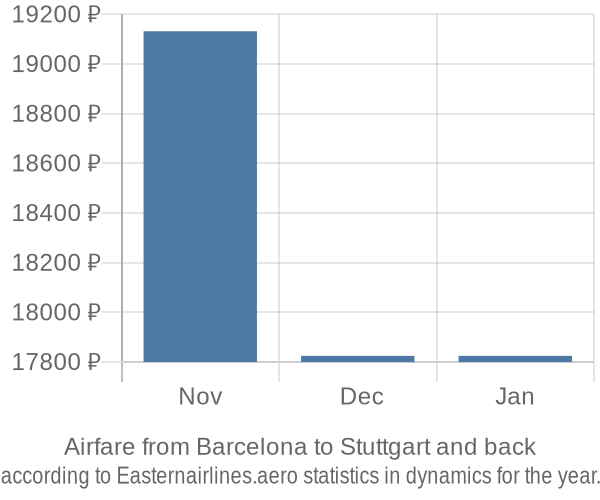 Airfare from Barcelona to Stuttgart prices