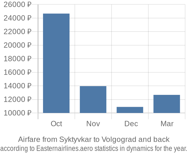 Airfare from Syktyvkar to Volgograd prices