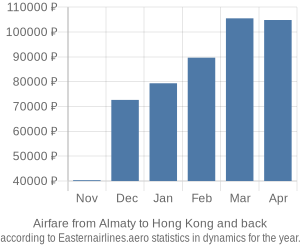 Airfare from Almaty to Hong Kong prices