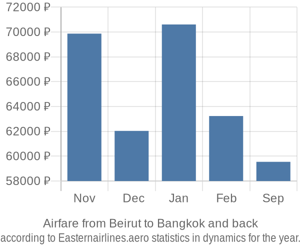 Airfare from Beirut to Bangkok prices