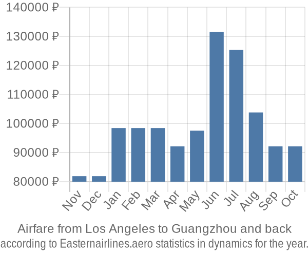 Airfare from Los Angeles to Guangzhou prices