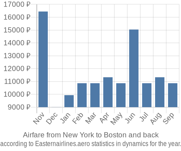 Airfare from New York to Boston prices